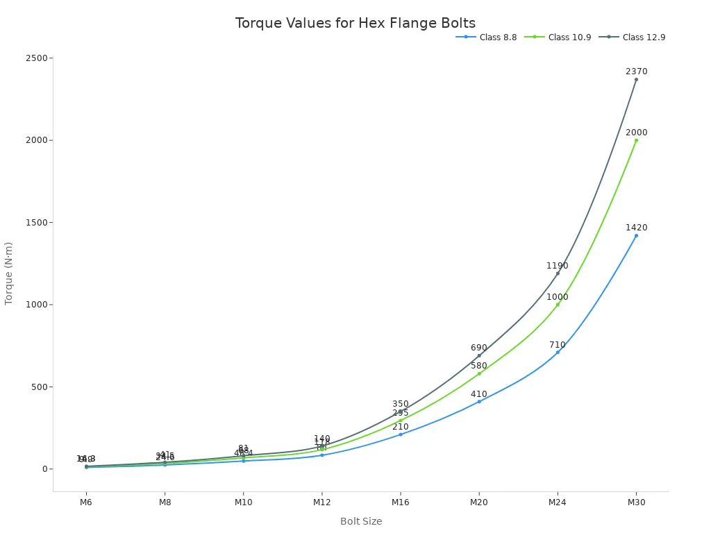 Line chart comparing torque values for different hex flange bolt sizes and classes