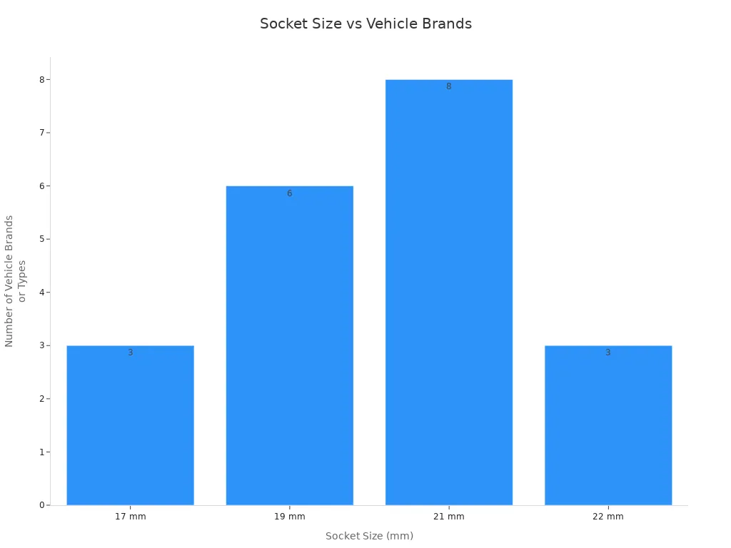 Bar chart showing number of vehicle brands or types compatible with each socket size