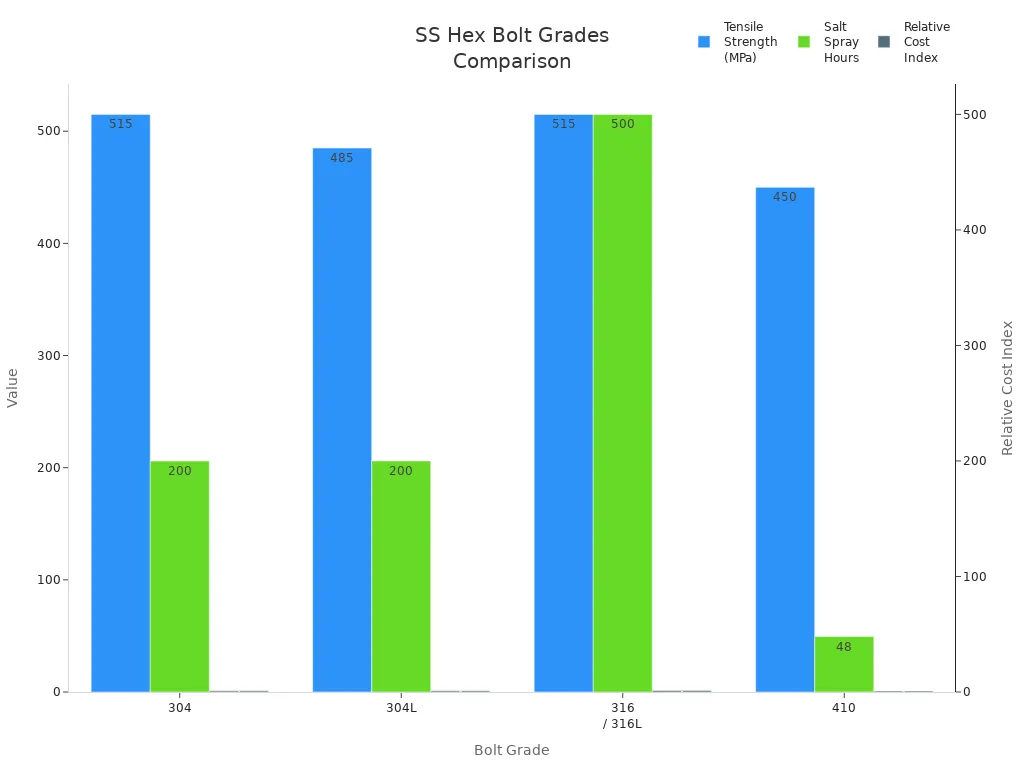 Bar chart comparing tensile strength, salt spray hours, and cost index for SS hex bolt grades